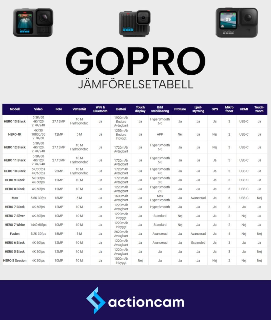 GoPro Jämförelsetabell över de olika kameramodellerna